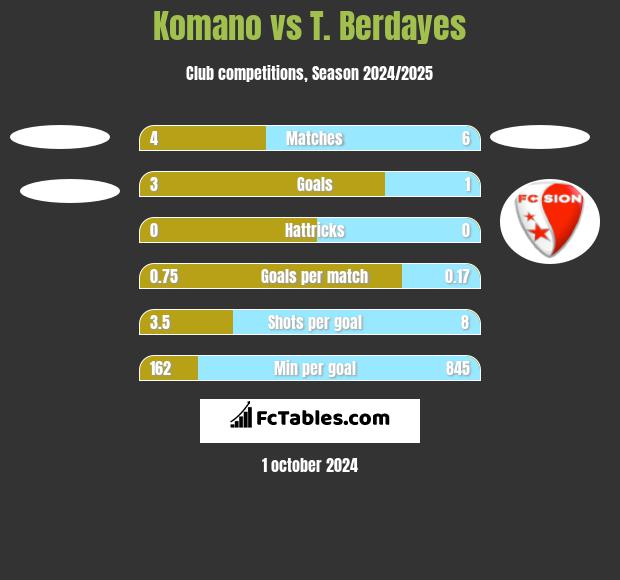 Komano vs T. Berdayes h2h player stats