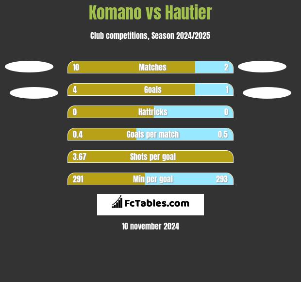 Komano vs Hautier h2h player stats