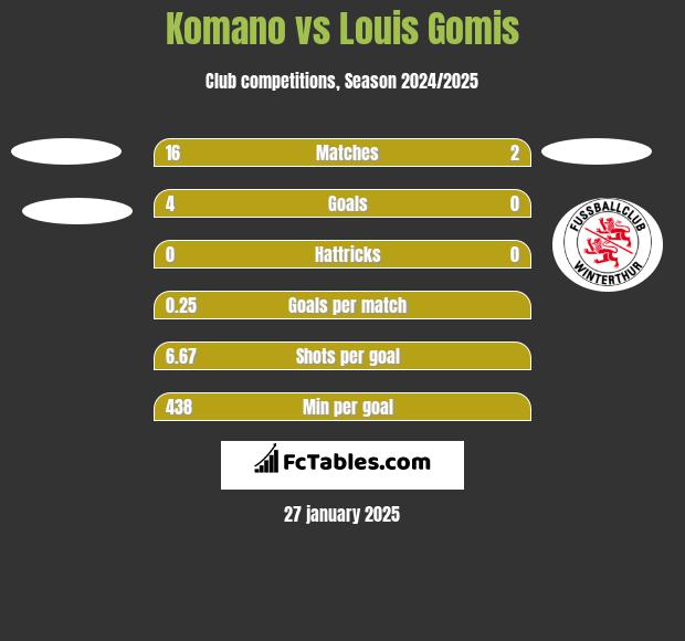 Komano vs Louis Gomis h2h player stats