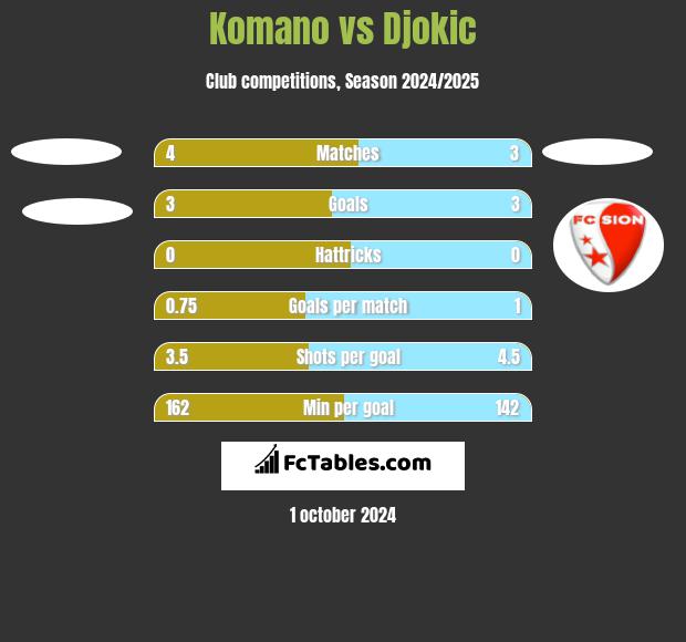 Komano vs Djokic h2h player stats