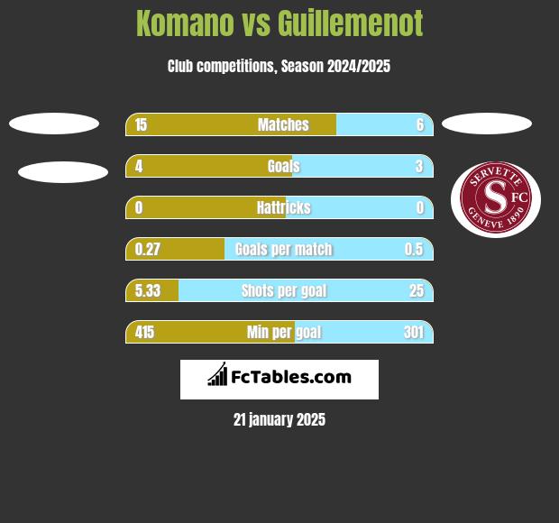 Komano vs Guillemenot h2h player stats