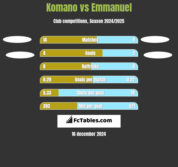 Komano vs Emmanuel h2h player stats