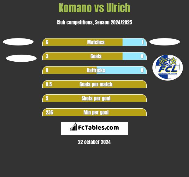 Komano vs Ulrich h2h player stats