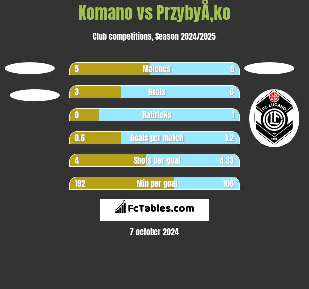 Komano vs PrzybyÅ‚ko h2h player stats