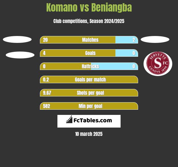 Komano vs Beniangba h2h player stats