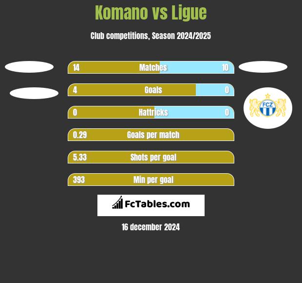 Komano vs Ligue h2h player stats