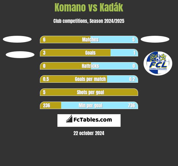 Komano vs Kadák h2h player stats