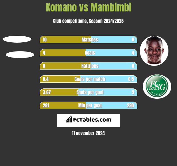 Komano vs Mambimbi h2h player stats