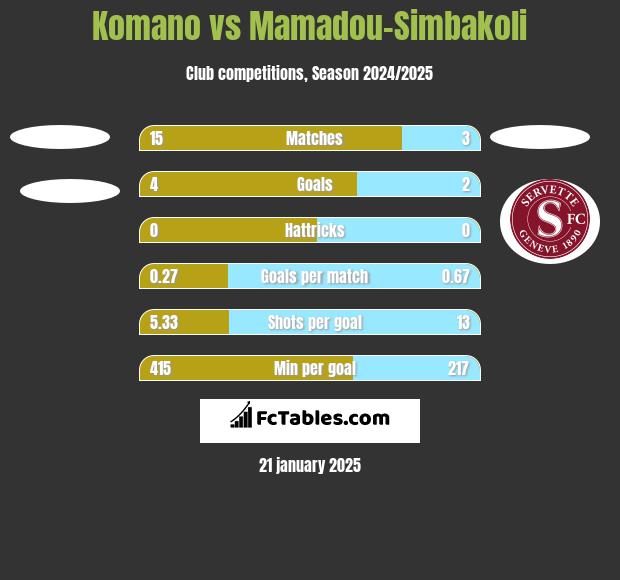 Komano vs Mamadou-Simbakoli h2h player stats