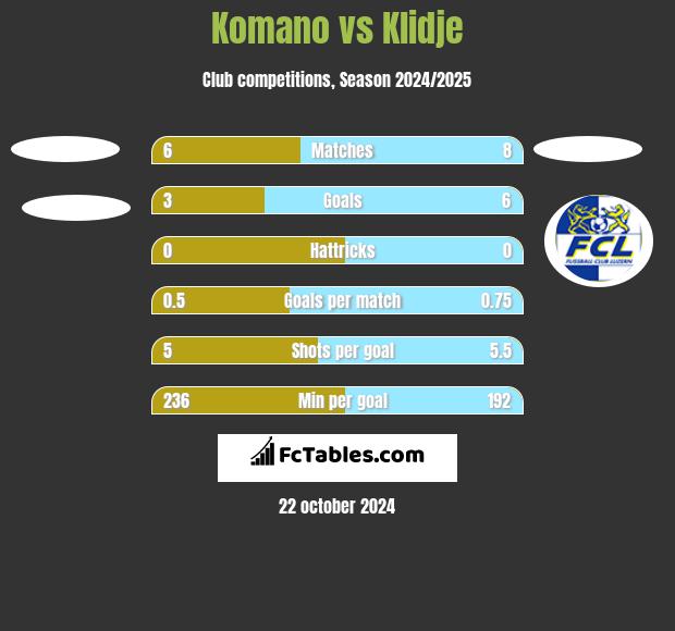 Komano vs Klidje h2h player stats