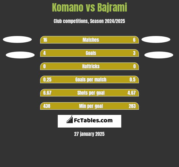 Komano vs Bajrami h2h player stats