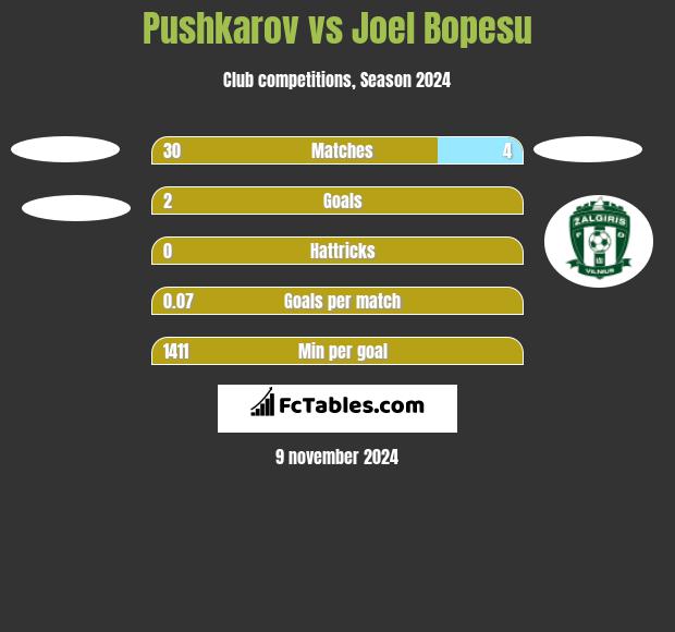 Pushkarov vs Joel Bopesu h2h player stats