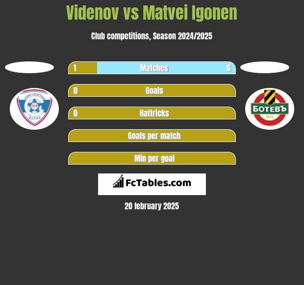 Videnov vs Matvei Igonen h2h player stats