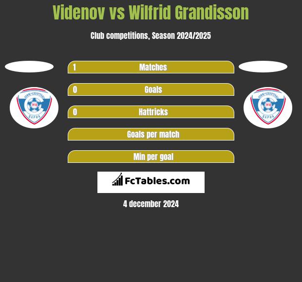 Videnov vs Wilfrid Grandisson h2h player stats