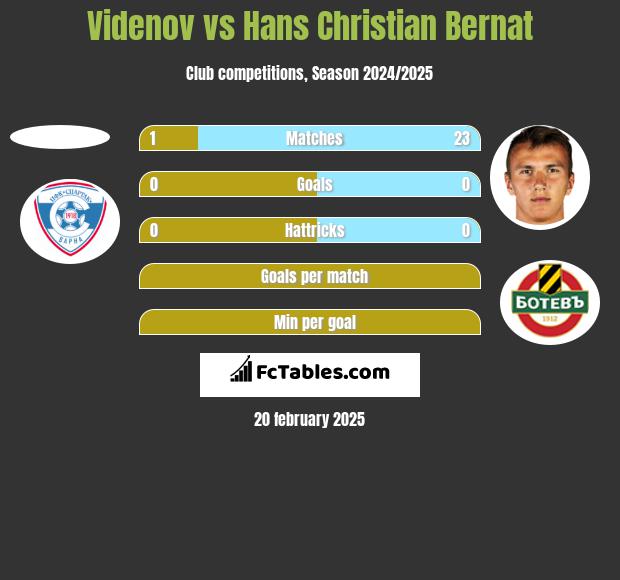 Videnov vs Hans Christian Bernat h2h player stats