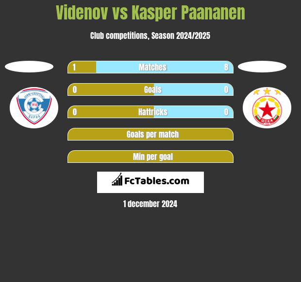 Videnov vs Kasper Paananen h2h player stats