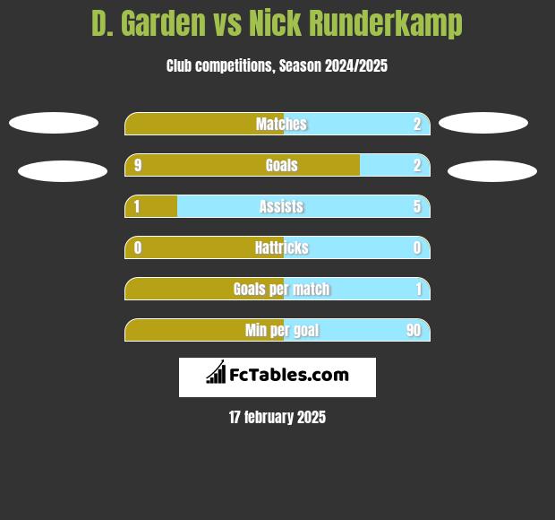 D. Garden vs Nick Runderkamp h2h player stats