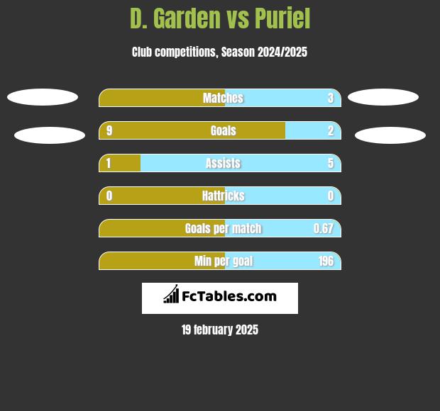 D. Garden vs Puriel h2h player stats