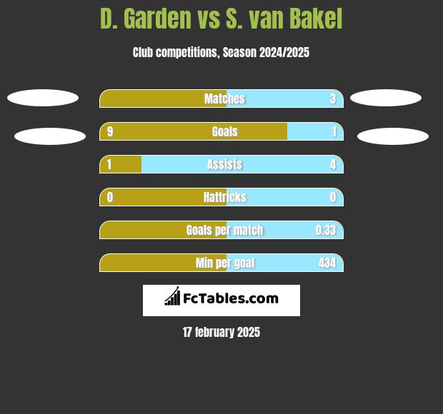 D. Garden vs S. van Bakel h2h player stats