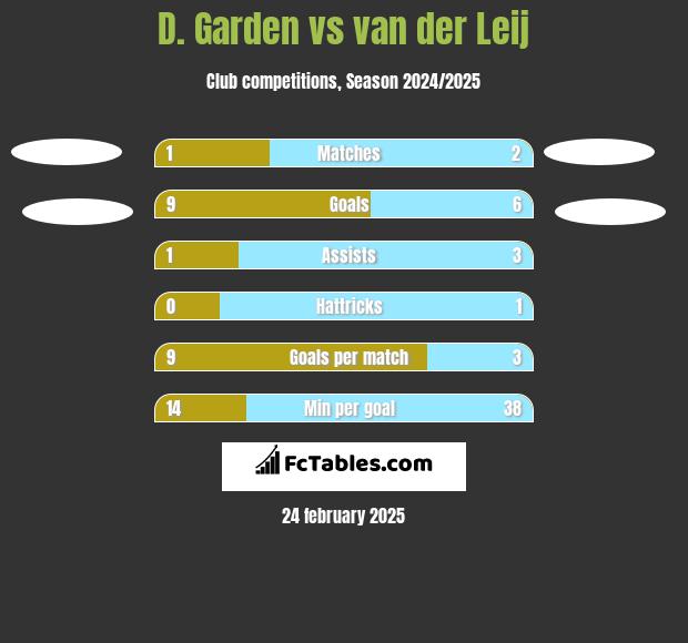 D. Garden vs van der Leij h2h player stats