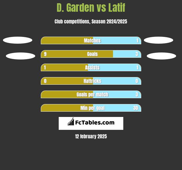 D. Garden vs Latif h2h player stats