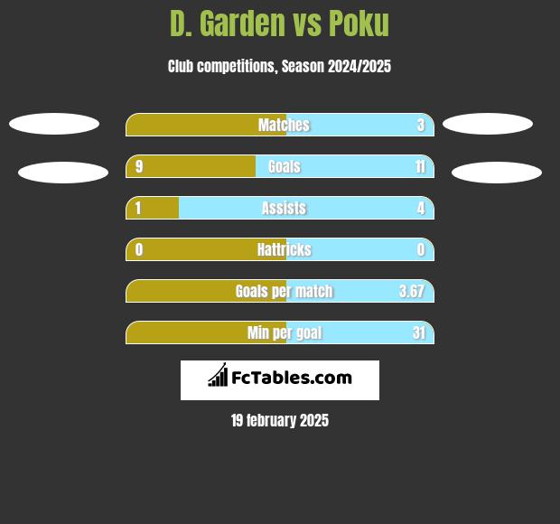 D. Garden vs Poku h2h player stats