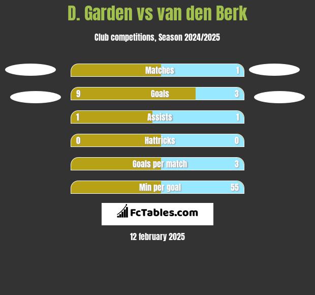 D. Garden vs van den Berk h2h player stats