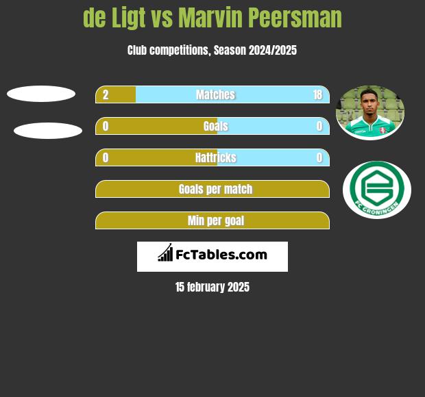 de Ligt vs Marvin Peersman h2h player stats