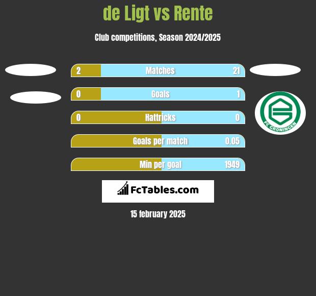 de Ligt vs Rente h2h player stats