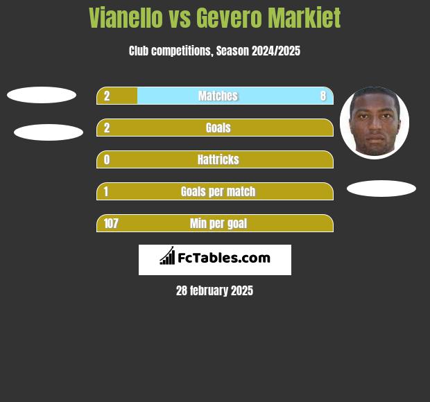 Vianello vs Gevero Markiet h2h player stats