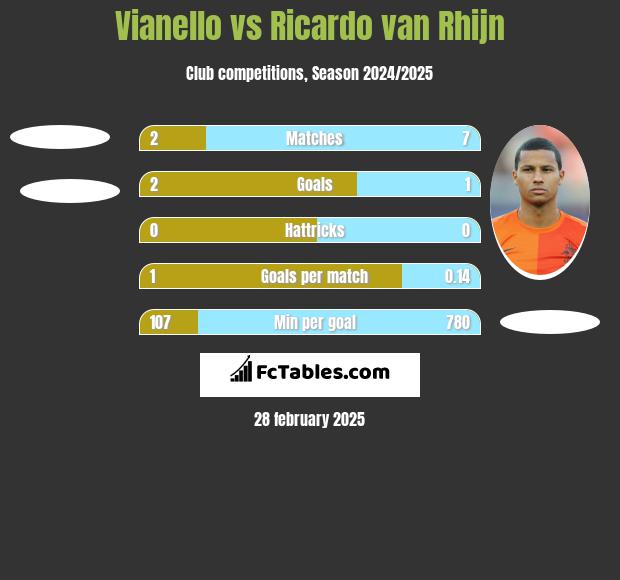 Vianello vs Ricardo van Rhijn h2h player stats