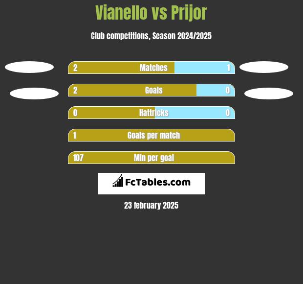 Vianello vs Prijor h2h player stats