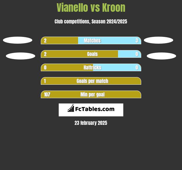 Vianello vs Kroon h2h player stats