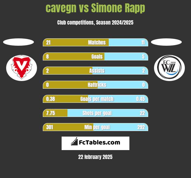 cavegn vs Simone Rapp h2h player stats