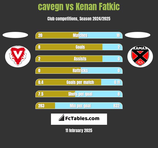 cavegn vs Kenan Fatkic h2h player stats