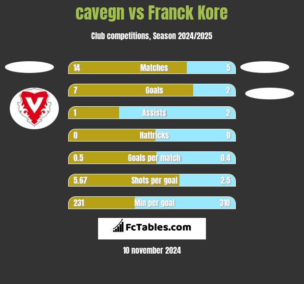 cavegn vs Franck Kore h2h player stats