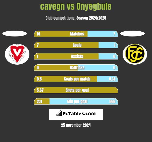 cavegn vs Onyegbule h2h player stats