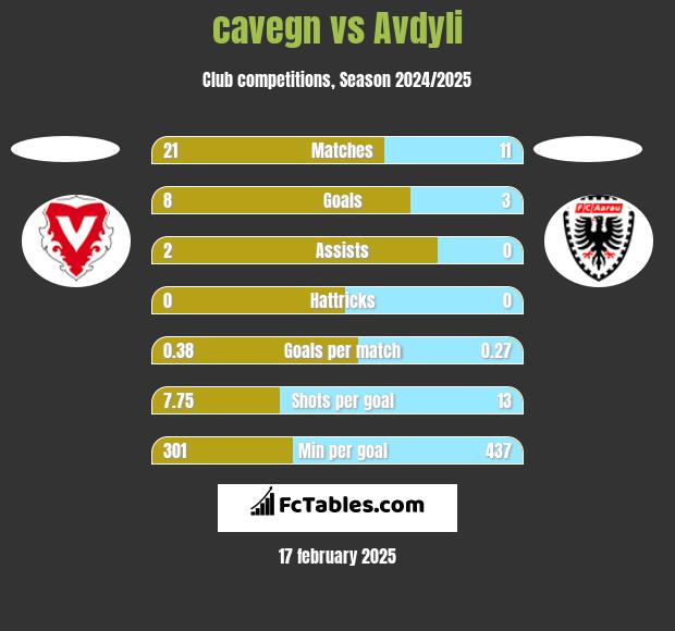 cavegn vs Avdyli h2h player stats