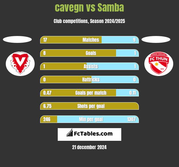 cavegn vs Samba h2h player stats