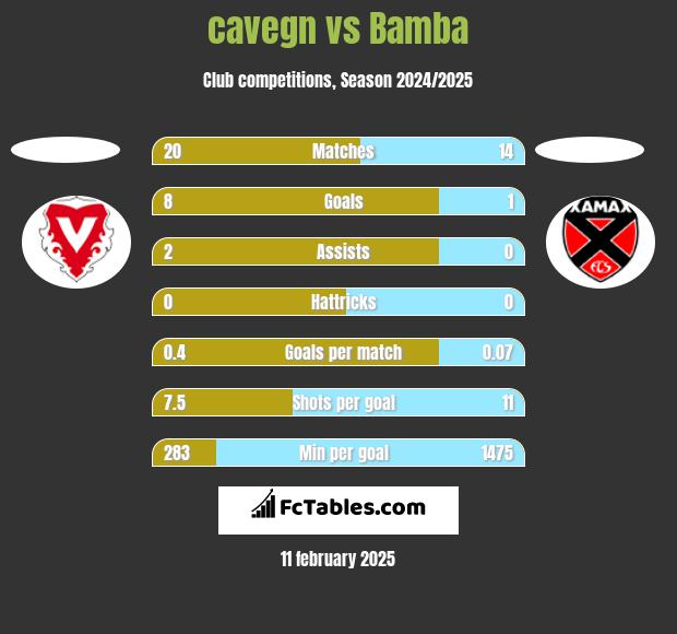 cavegn vs Bamba h2h player stats