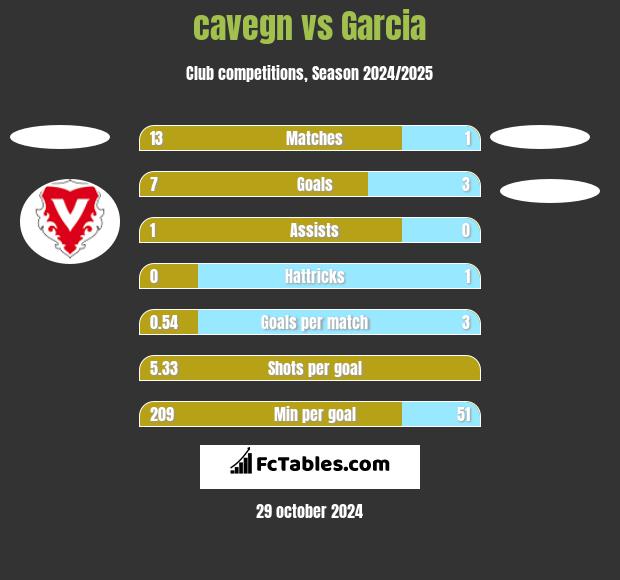 cavegn vs Garcia h2h player stats