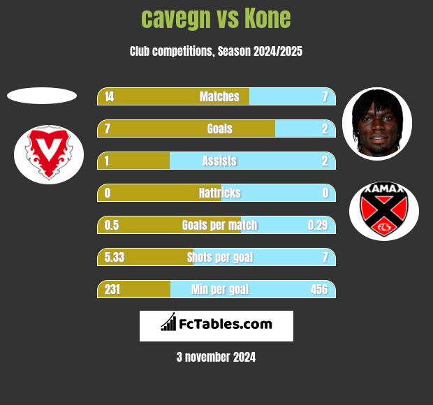 cavegn vs Kone h2h player stats