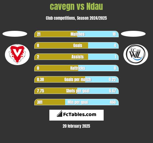 cavegn vs Ndau h2h player stats