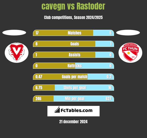 cavegn vs Rastoder h2h player stats