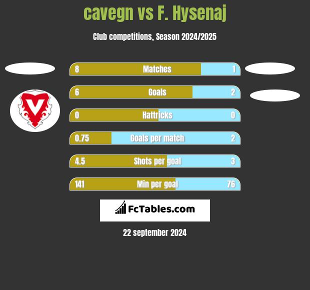 cavegn vs F. Hysenaj h2h player stats