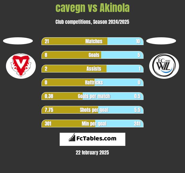 cavegn vs Akinola h2h player stats