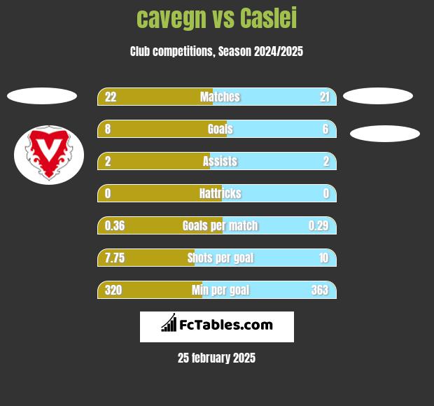 cavegn vs Caslei h2h player stats