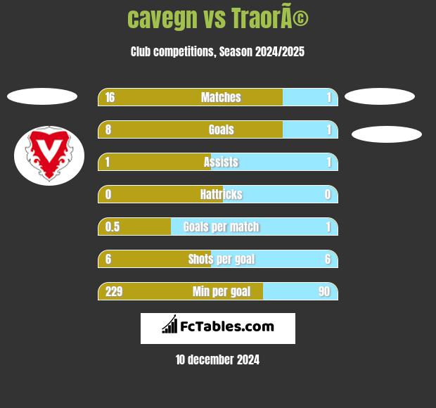 cavegn vs TraorÃ© h2h player stats