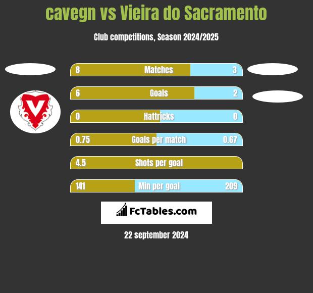 cavegn vs Vieira do Sacramento h2h player stats