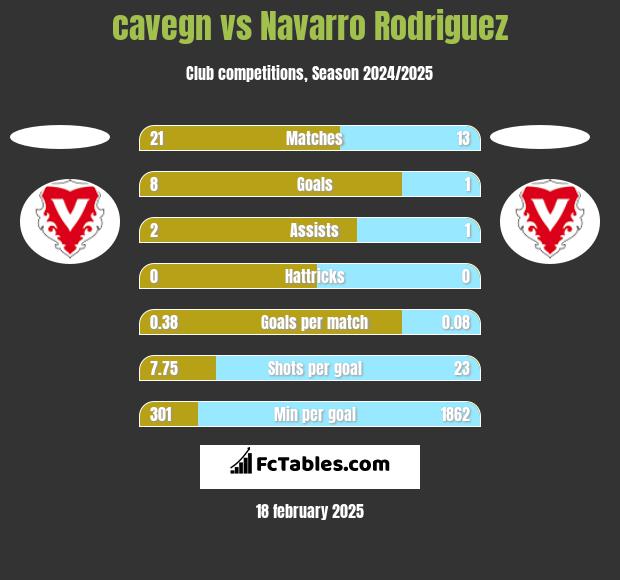 cavegn vs Navarro Rodriguez h2h player stats